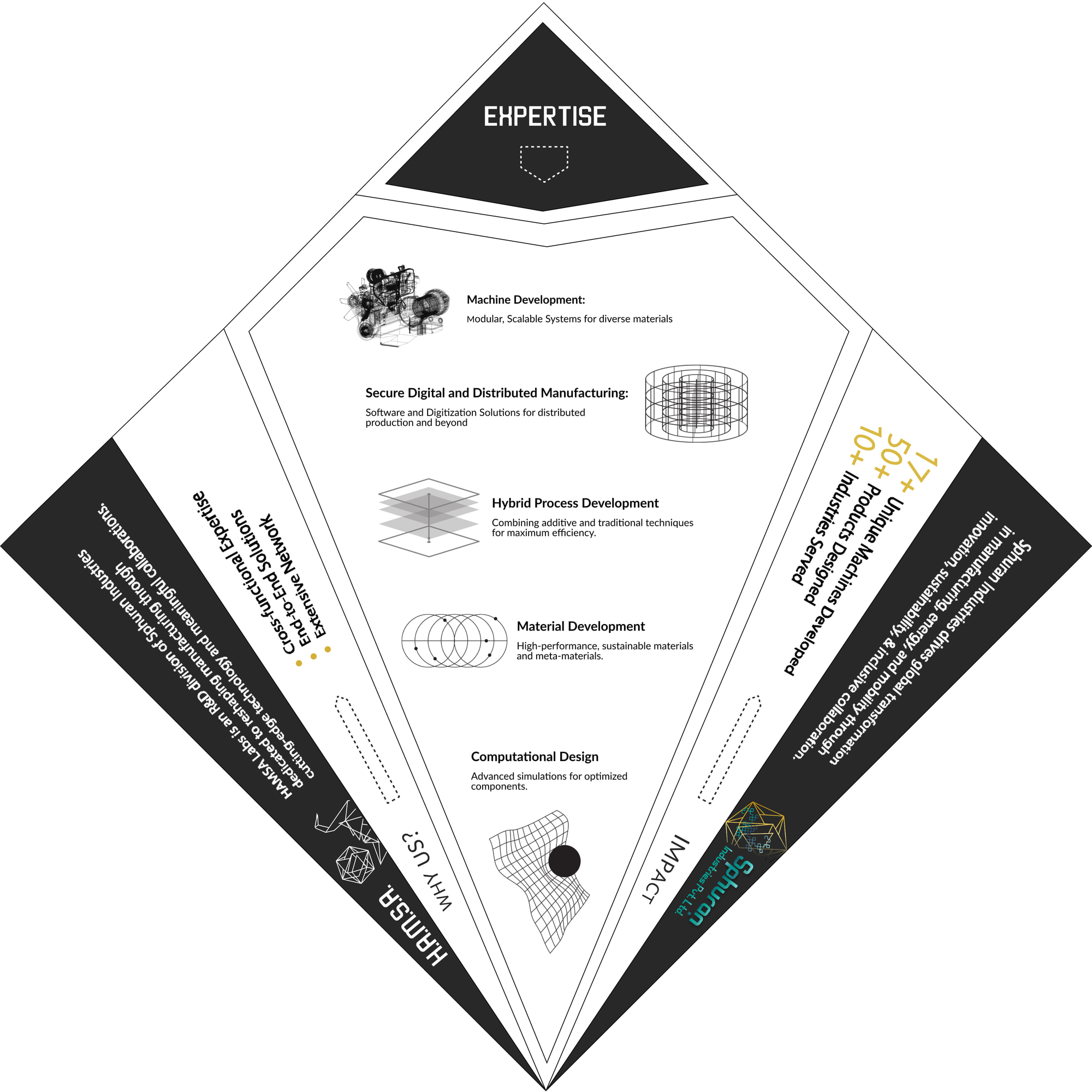 Diamond flyer · side A · expertise breakdown